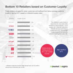 Thumbnail-Photo: Ranking retailers from top to bottom on customer loyalty...