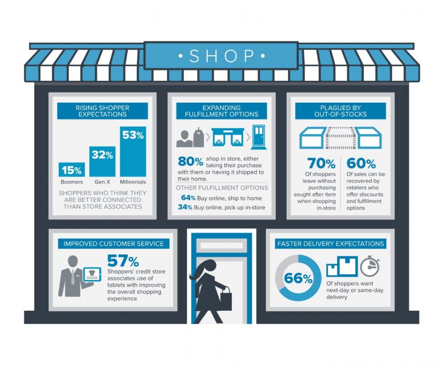 Photo: ’Shoppertainment’ is the key to increasing sales in-store...