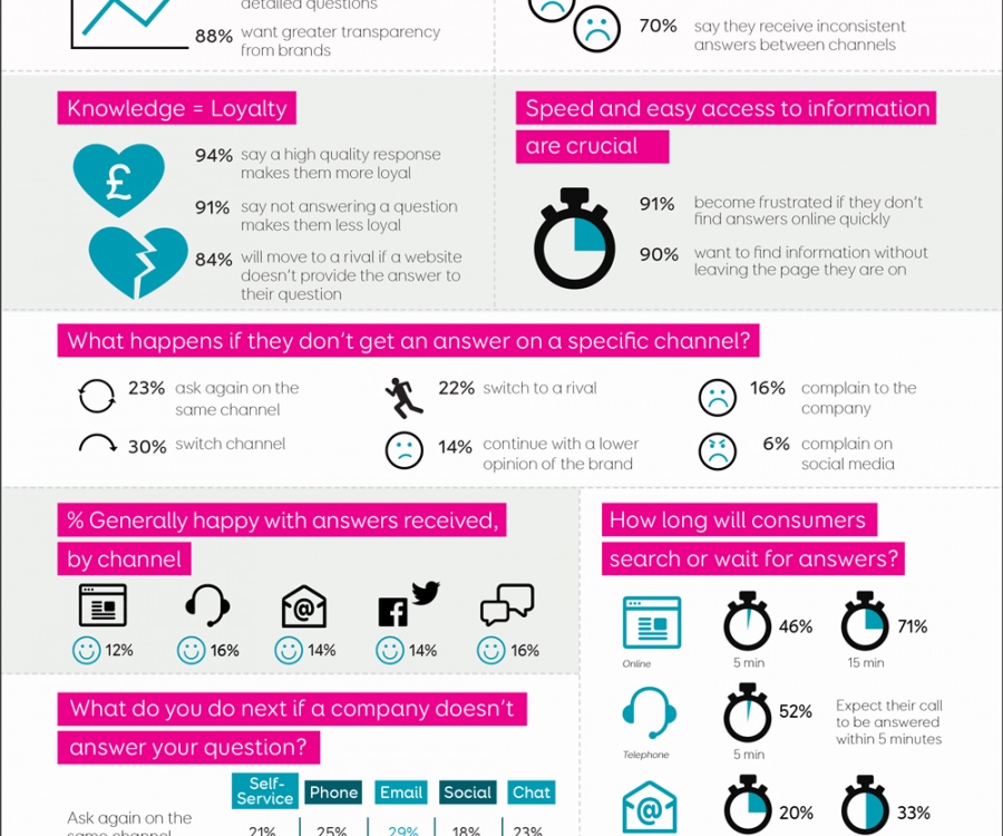 Photo: UK consumers demand better, more detailed answers from brands...