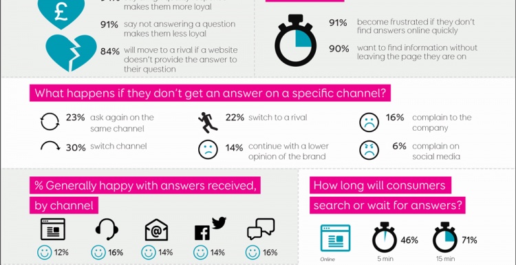 Photo: UK consumers demand better, more detailed answers from brands...