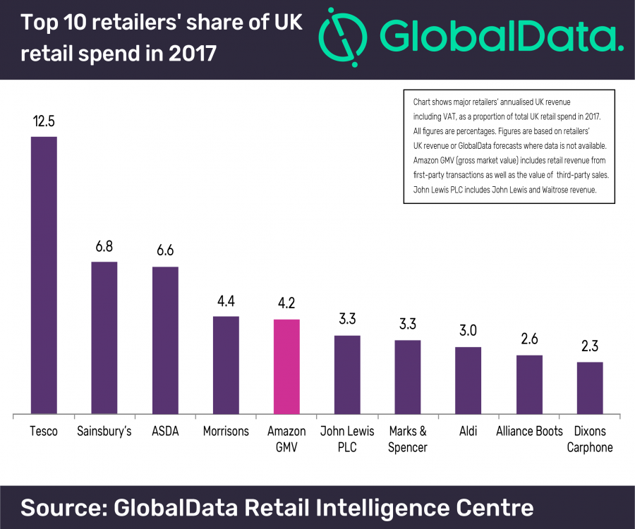 Photo: Amazon is now the UK’s fifth largest retailer...