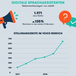 Thumbnail: Foto: Alexa, Siri und Google Assistant
