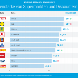 Thumbnail-Foto: Top 10-Ranking: Supermärkte und Discounter