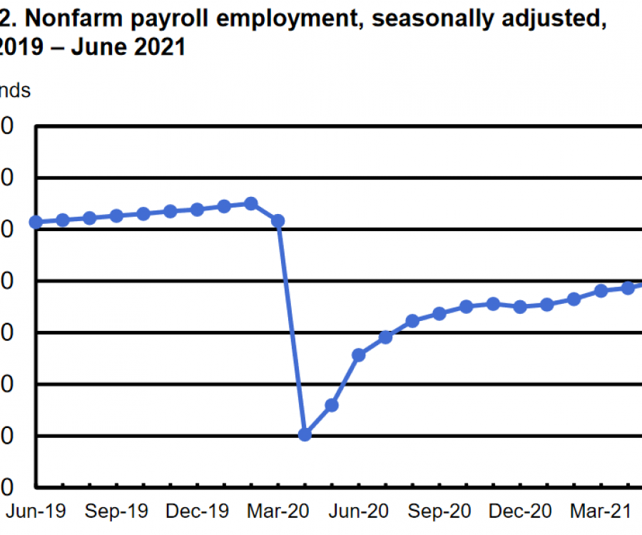 Photo: Employment situation in the U.S. in June 2021 due to Corona pandemic...