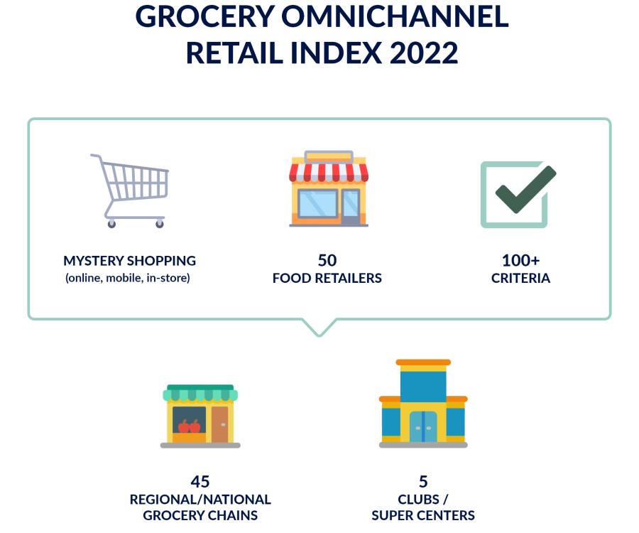 Photo: Food retailers missing out on revenue opportunities...