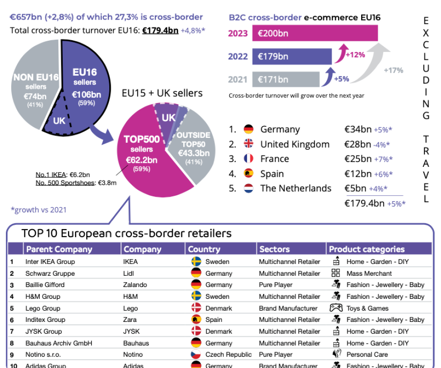 Photo: The Top 500 European cross-border online shops...