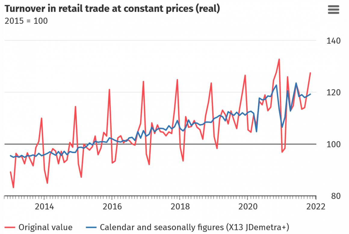 A graph illustrating sales in the German retail sector over the years...