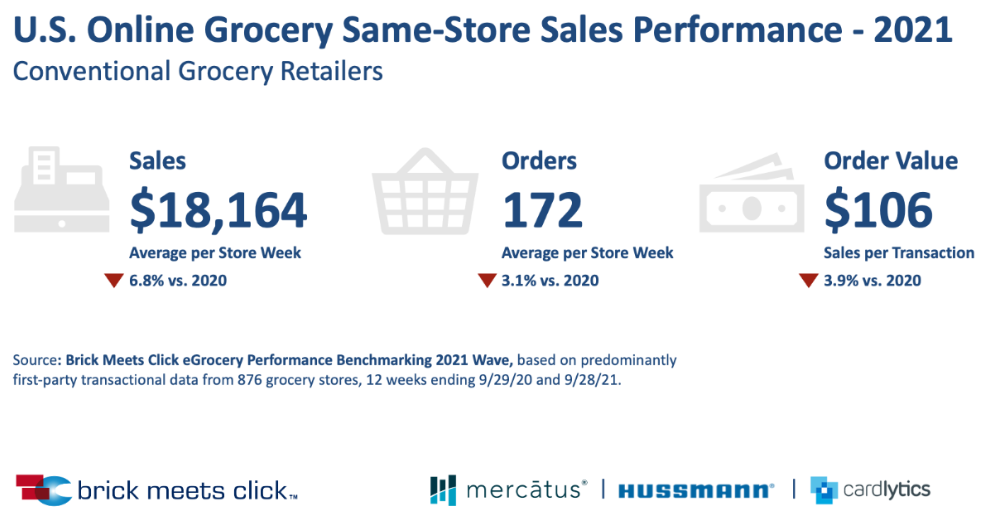 A graphic with three numbers about online grocery sales, orders and order value...