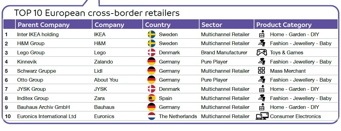 Cross-Border Commerce: 10 most successful online shops - iXtenso – retail  trends