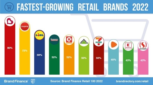 A graphic showing the fastest-growing retail brands 2022...