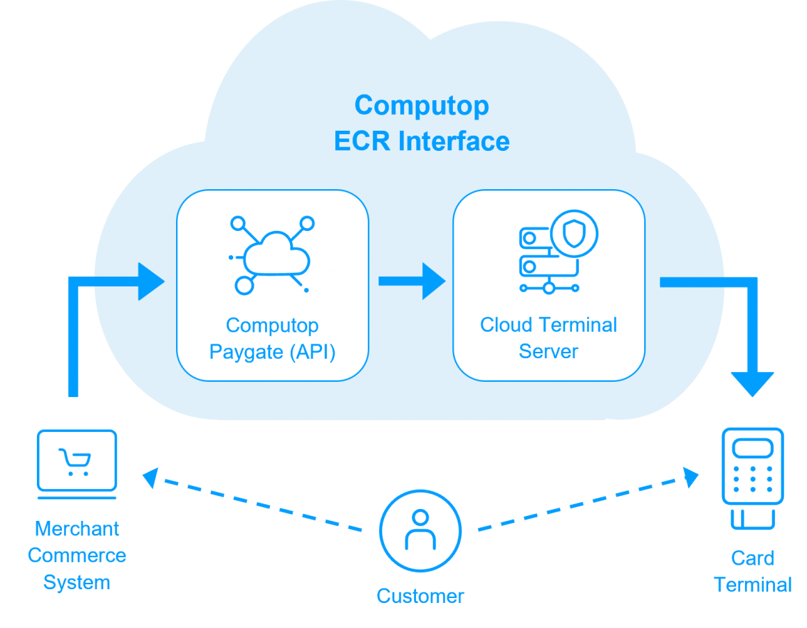 A graphical representation of the Computop ECR interface...