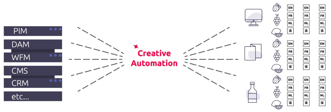 An infographic regarding Creative Automation