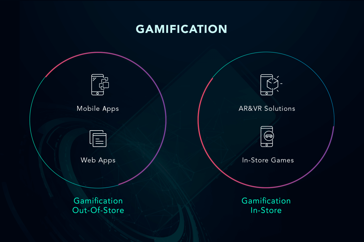 A graphic about in-store and out-store gamification...
