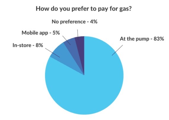 Infographic on survey results on how customers pay for gasoline...