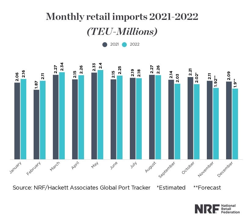 A graphic showing monthly retail imports from 2021 to 2022...