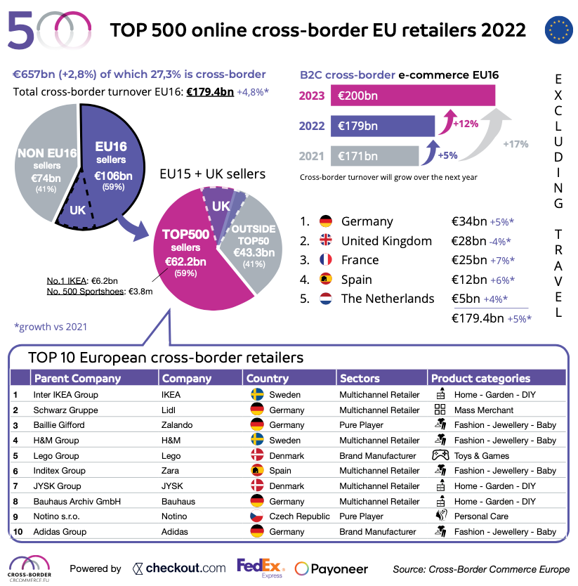 An infographic on cross-border commerce with various figures, tables and...
