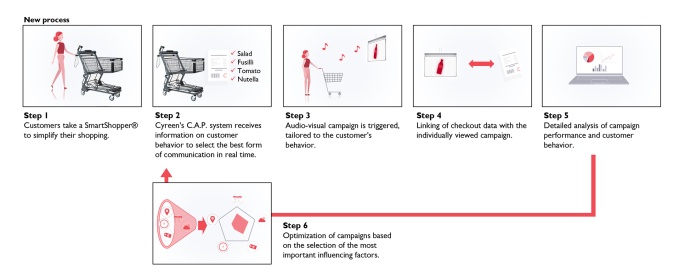 An infographic showing how to personalize an advertising campaign in real time....