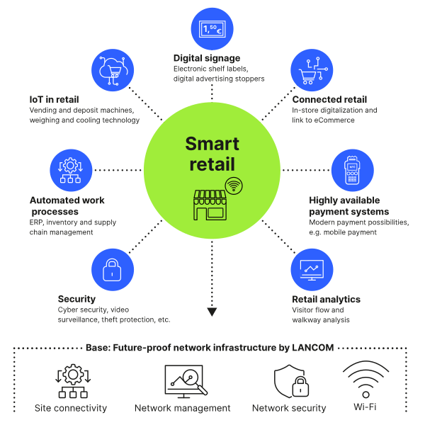 An infographic that shows the possibilities of LANCOM Systems for network...