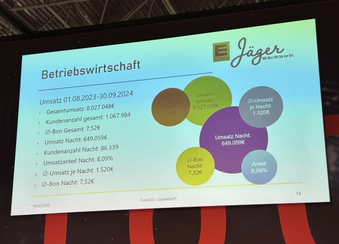 A PowerPoint slide with figures on the business management of the Edeka store....