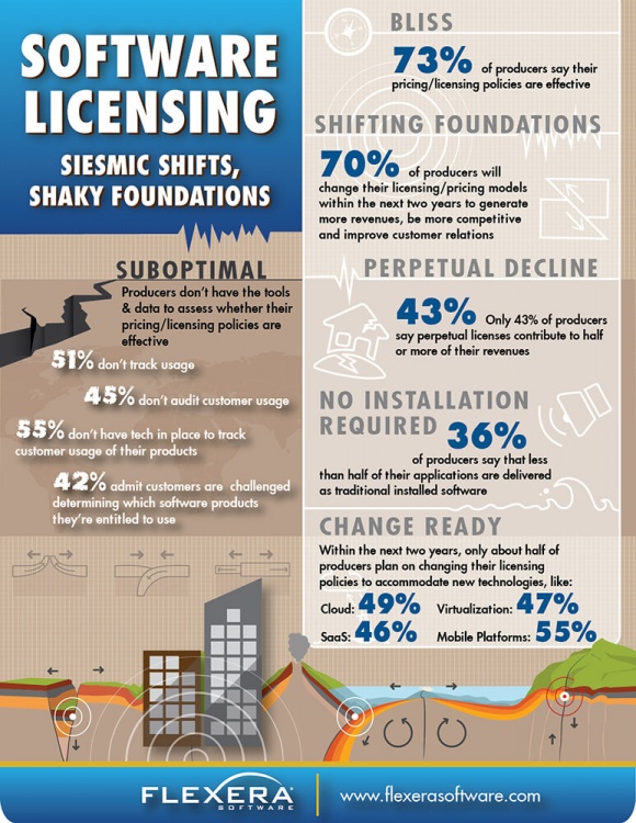 Photo: Study: Software pricing and licensing trends...