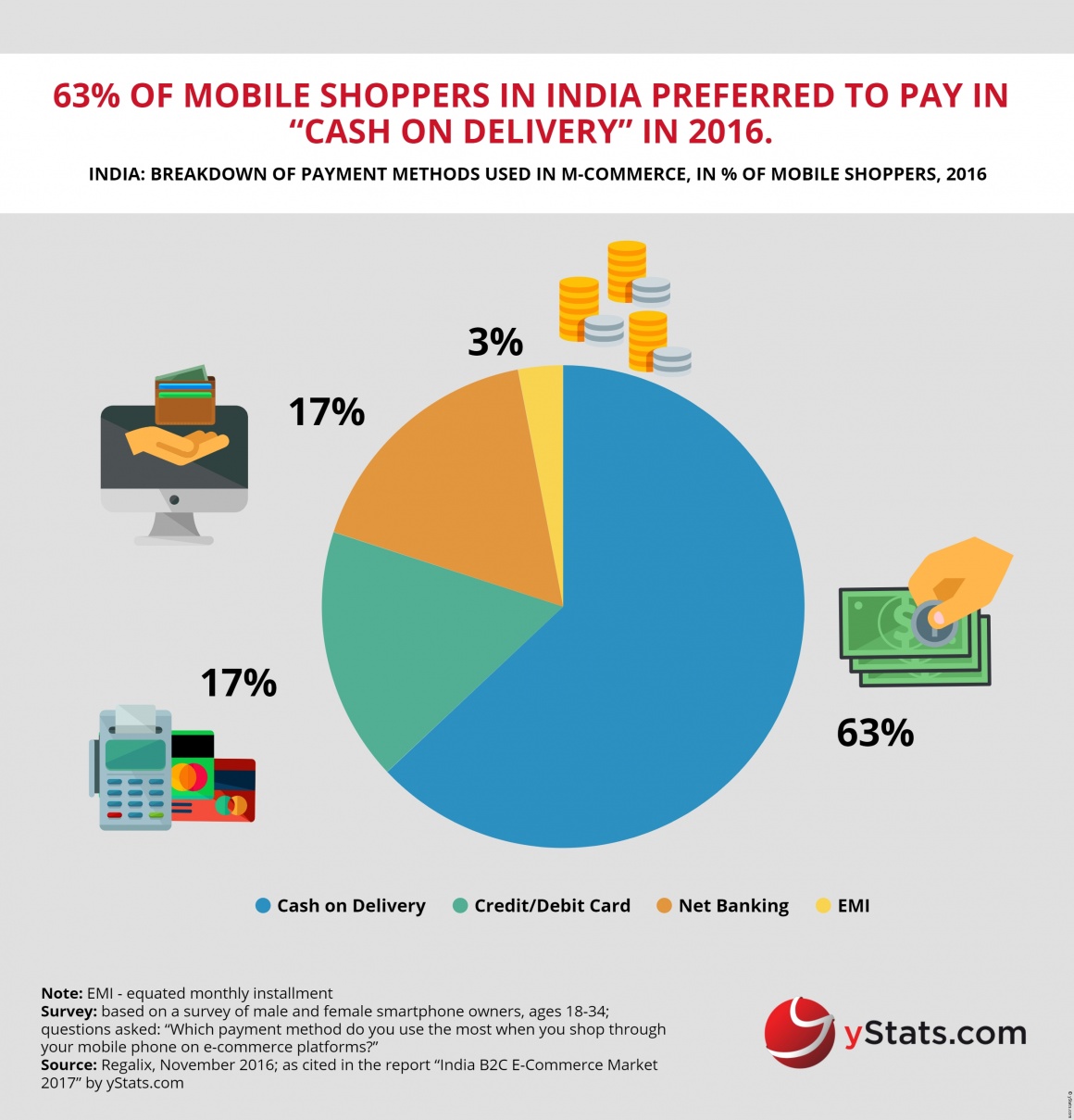Photo: India: B2C E-Commerce growth rate through 2021...