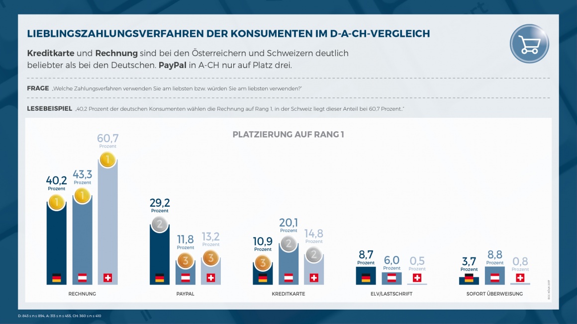 Foto: Deutsche Onlinehändler steuern Payment-Mix nur selten länderspezifisch...