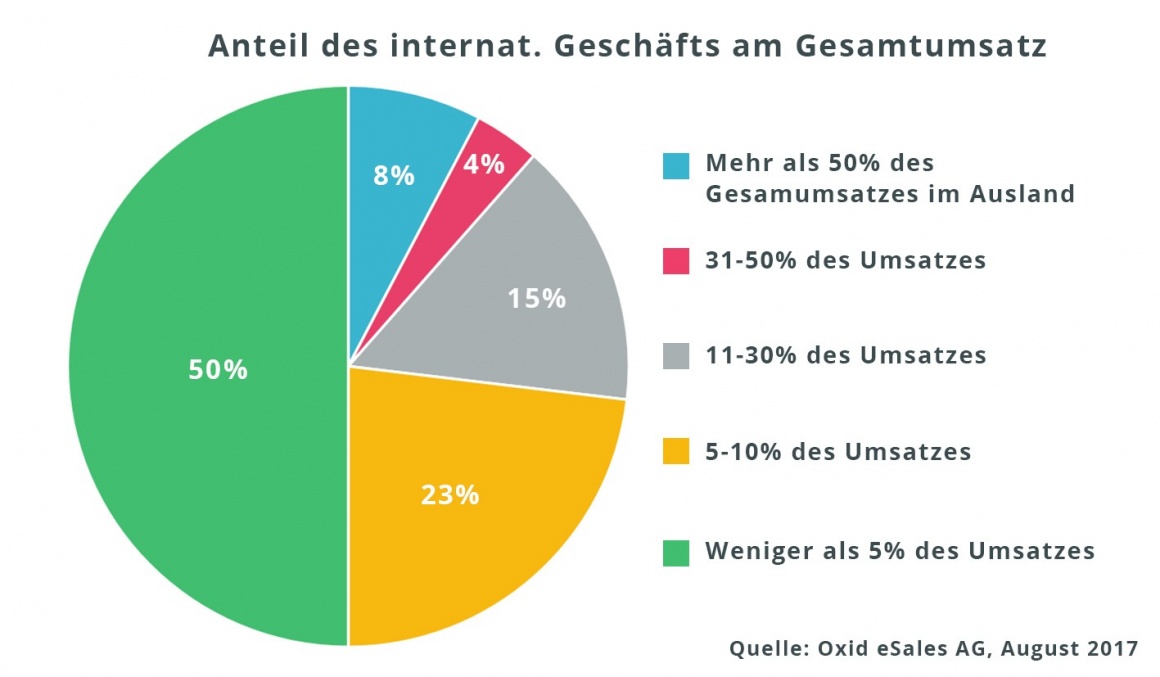 Zwei Drittel aller deutschen Online-Händler (68 Prozent) machen weniger als 10...
