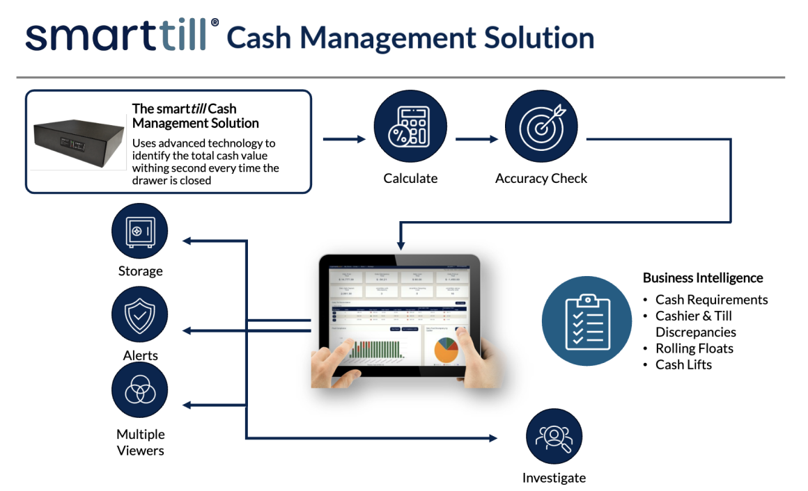 Photo: Graphic of the four SMARTtill Solution categories; copyright: APG Cash...