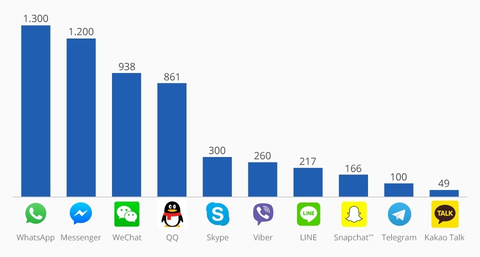 Graphic: Bar chart of a statistical search for user numbers of messenger...