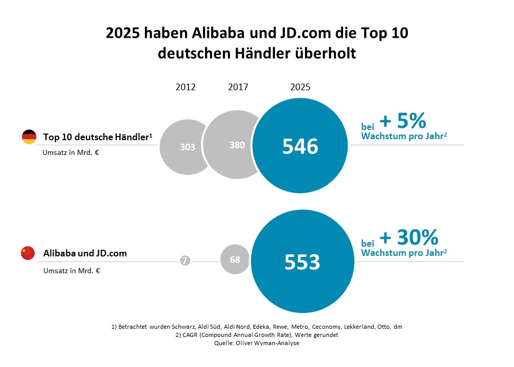 Infografik zu deutschen und chinesischen Händlern nach Umsatzwachstum;...
