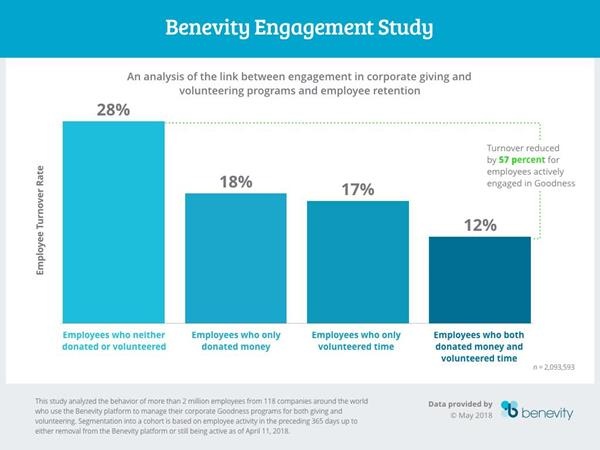 Results of the benevity Engagement Study; Copyright: Benevity...
