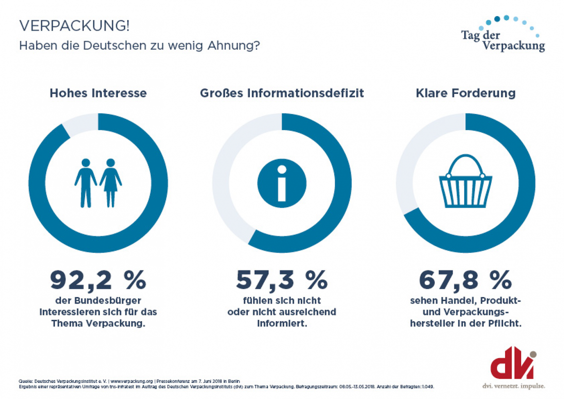 Infografik, haben die Deutschen zu wenig Ahnung; Copyright: dvi...