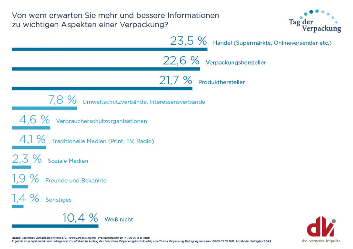 Infografik  Verpackung und Information; Copyright: dvi...