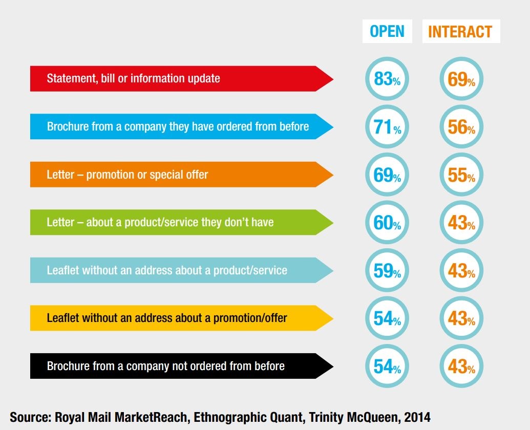 Information graphic on the opening and interaction rate of advertising...