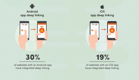 Photo: US brands missing out by not letting mobile app content appear in Google...