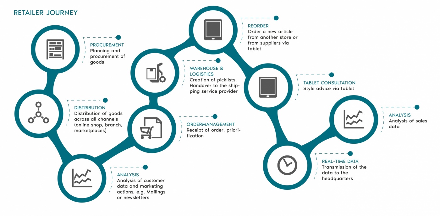 Technical infrastructure by ROQQIO - iXtenso – retail trends