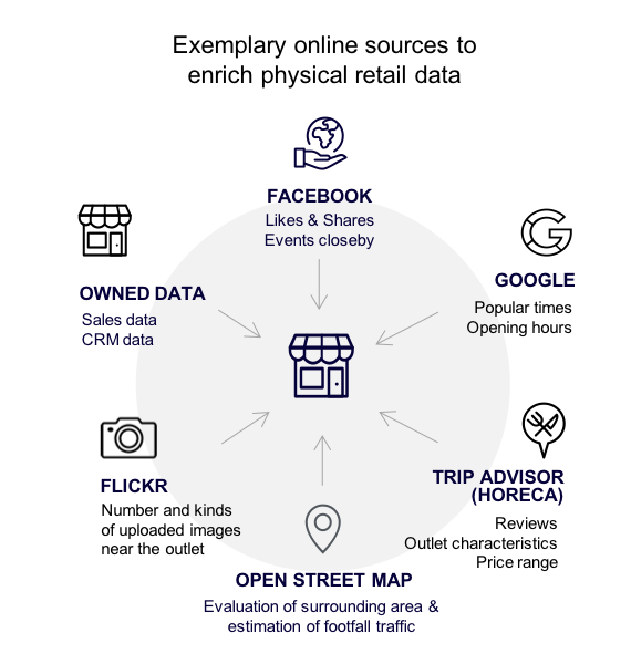 Graphic of data sources for retail analytics
