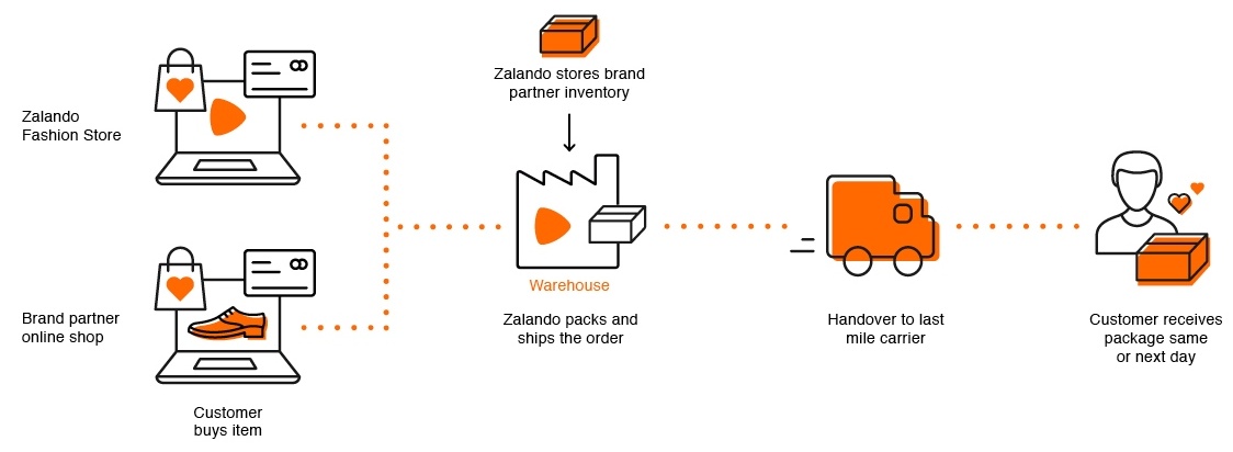 Zalando tests third-party deliveries with adidas - iXtenso - Magazine for  Retailers