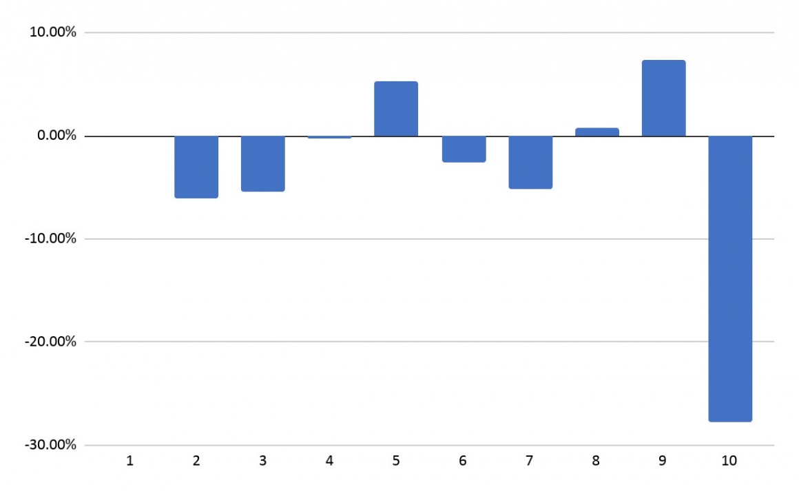 Decrease in visitors - Spanish retail