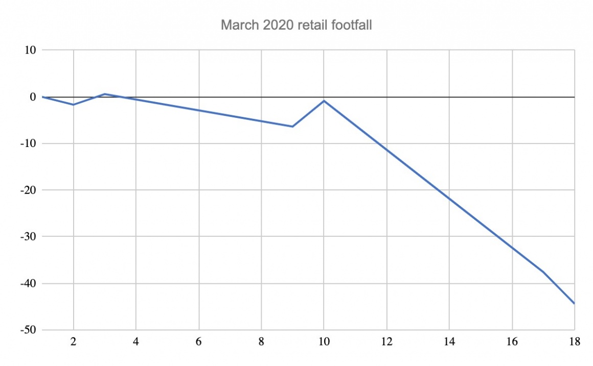 UK retail footfall data