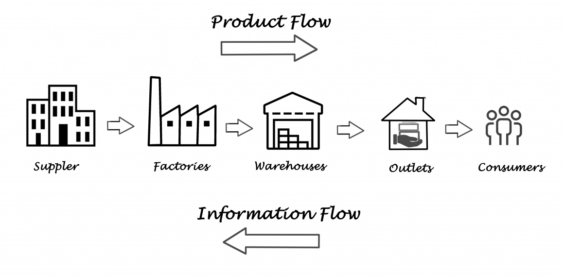 Supply Chain graphic in English