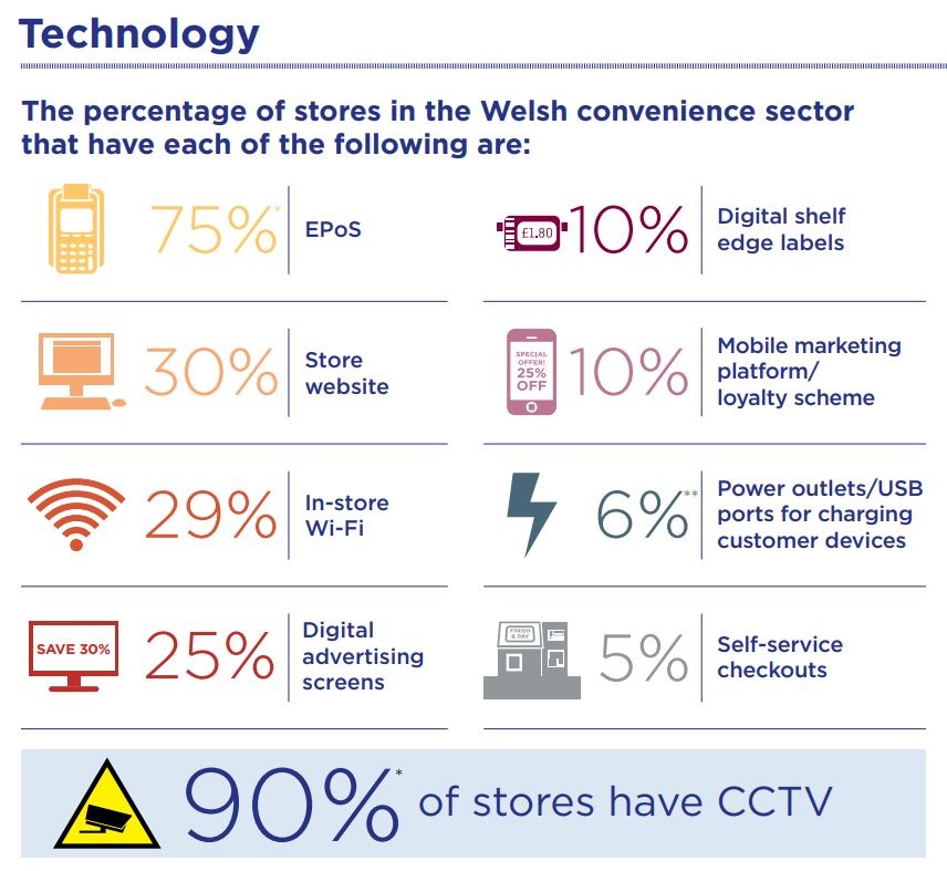 Infographic about local convenience stores and the technologies they implement;...