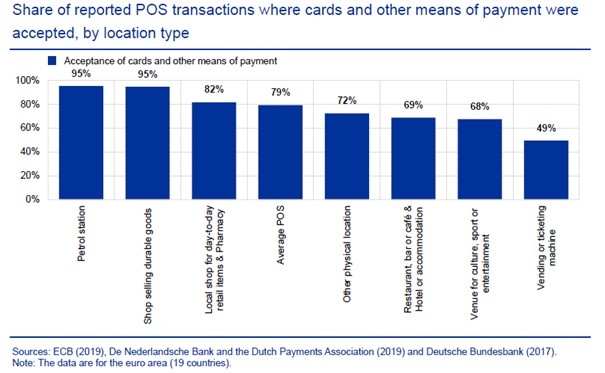 Share of reported POS transactions where cards were accepted, by location type...
