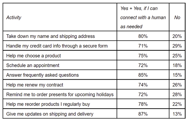 table showing common e-commerce activities