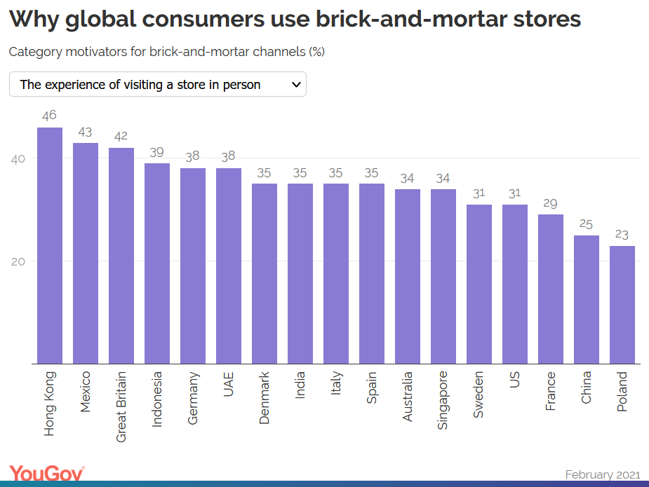 A bar chart on why customers go to brick-and-mortar stores in different...