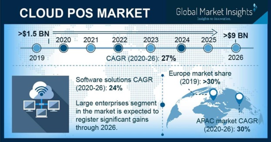 A graphic about the development of the global cloud POS market in the years...