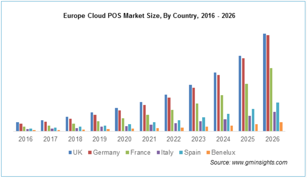 A graphic about the development of the cloud POS market in some European...