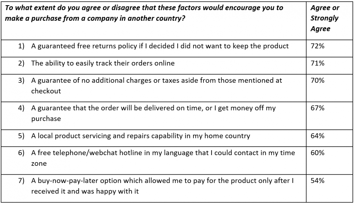 Chart with Seven factors online shoppers agree would encourage cross-border...