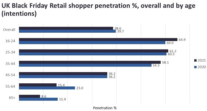 Chart for UK Black Friday Retail shopper penetration in percent...